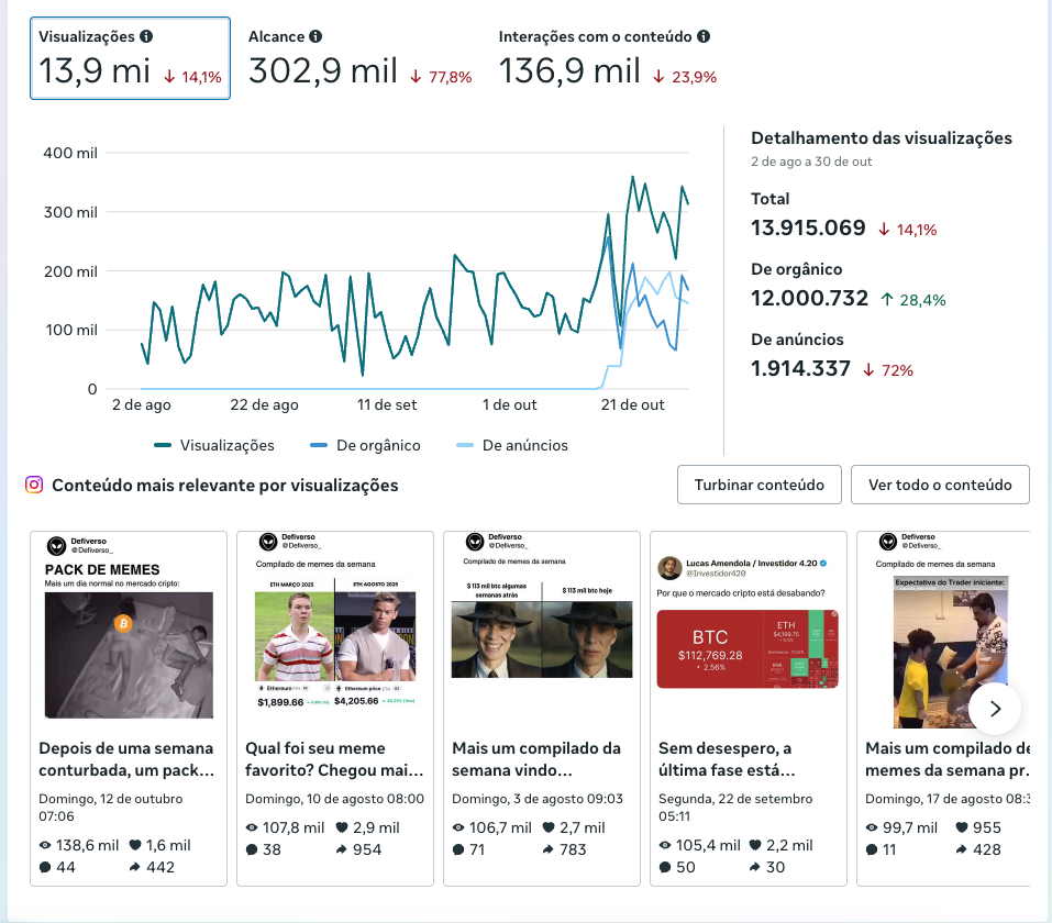 Painel nativo do Instagram Insights do Defiverso: 12.000.732 visualizações orgânicas no período de 90 dias exibido no gráfico
