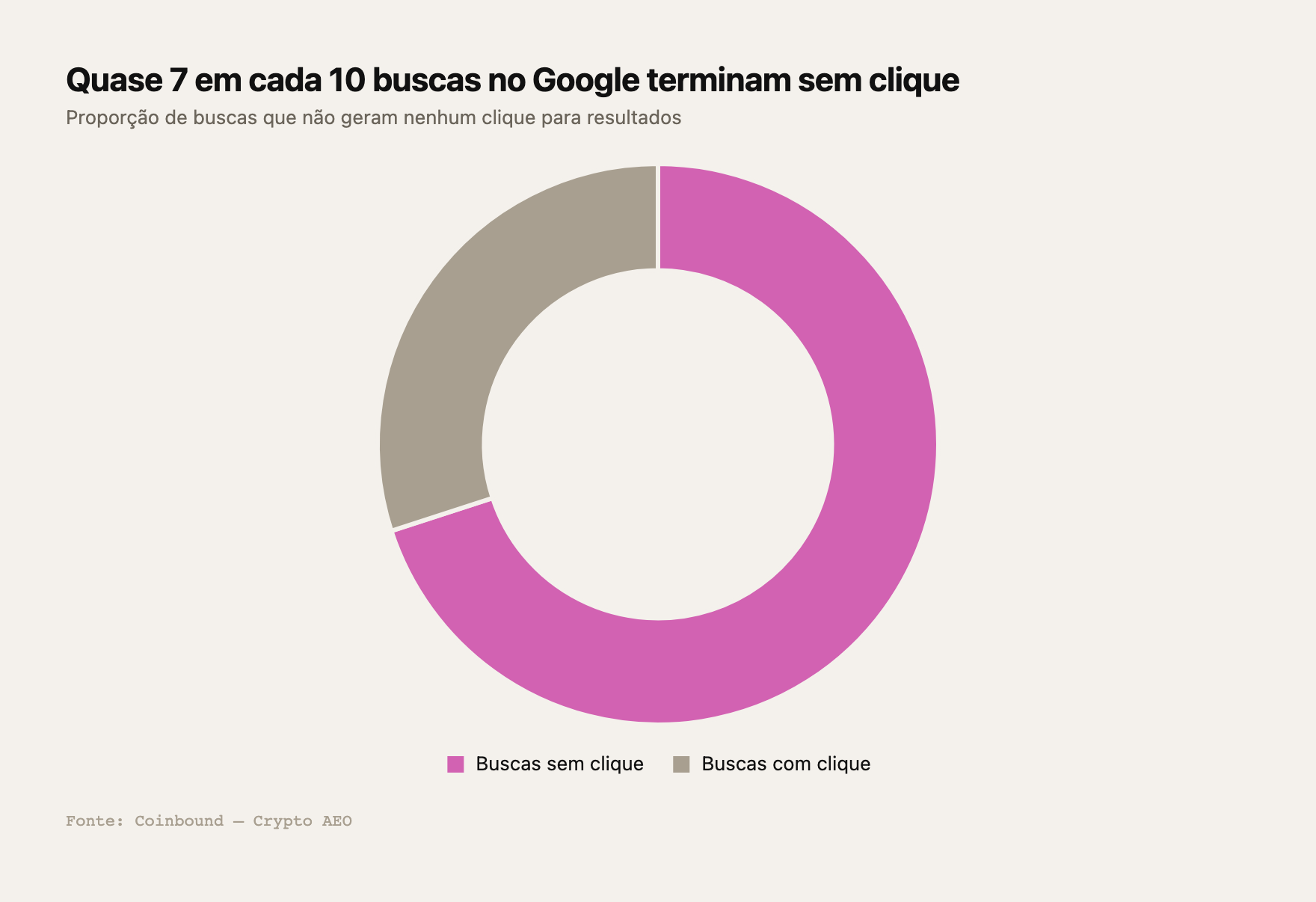 Quase 7 em cada 10 buscas no Google terminam sem clique — Fonte: Coinbound