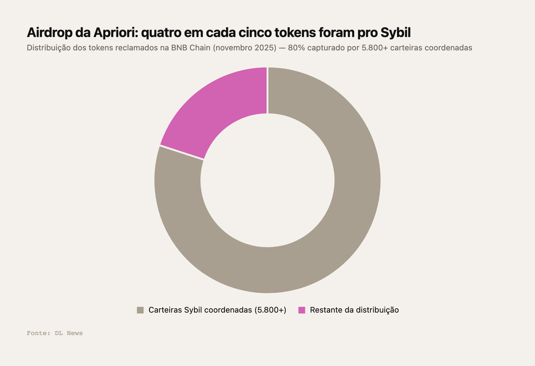 No airdrop da Apriori (BNB Chain, nov/2025), 80% dos tokens foram reclamados por 5.800+ carteiras Sybil coordenadas — Fonte: DL News