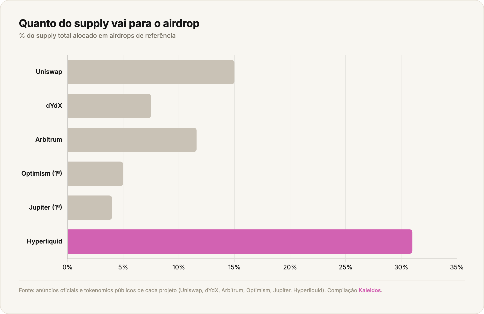 Gráfico de barras comparando a porcentagem do supply alocada em airdrops de Uniswap, dYdX, Arbitrum, Optimism, Jupiter e Hyperliquid