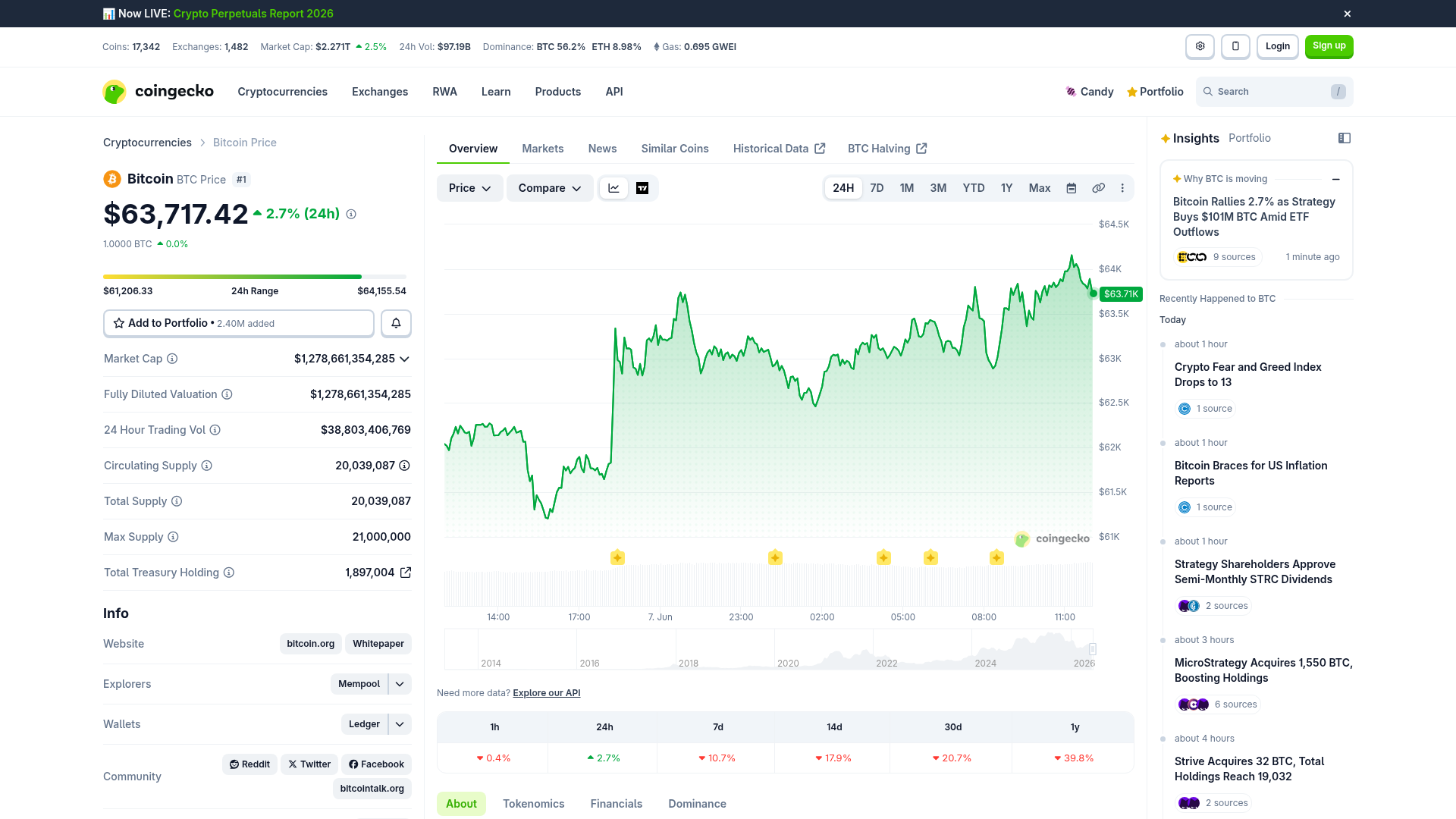 Dashboard de preço do Bitcoin com market cap, volume e supply em circulação — CoinGecko, 2026