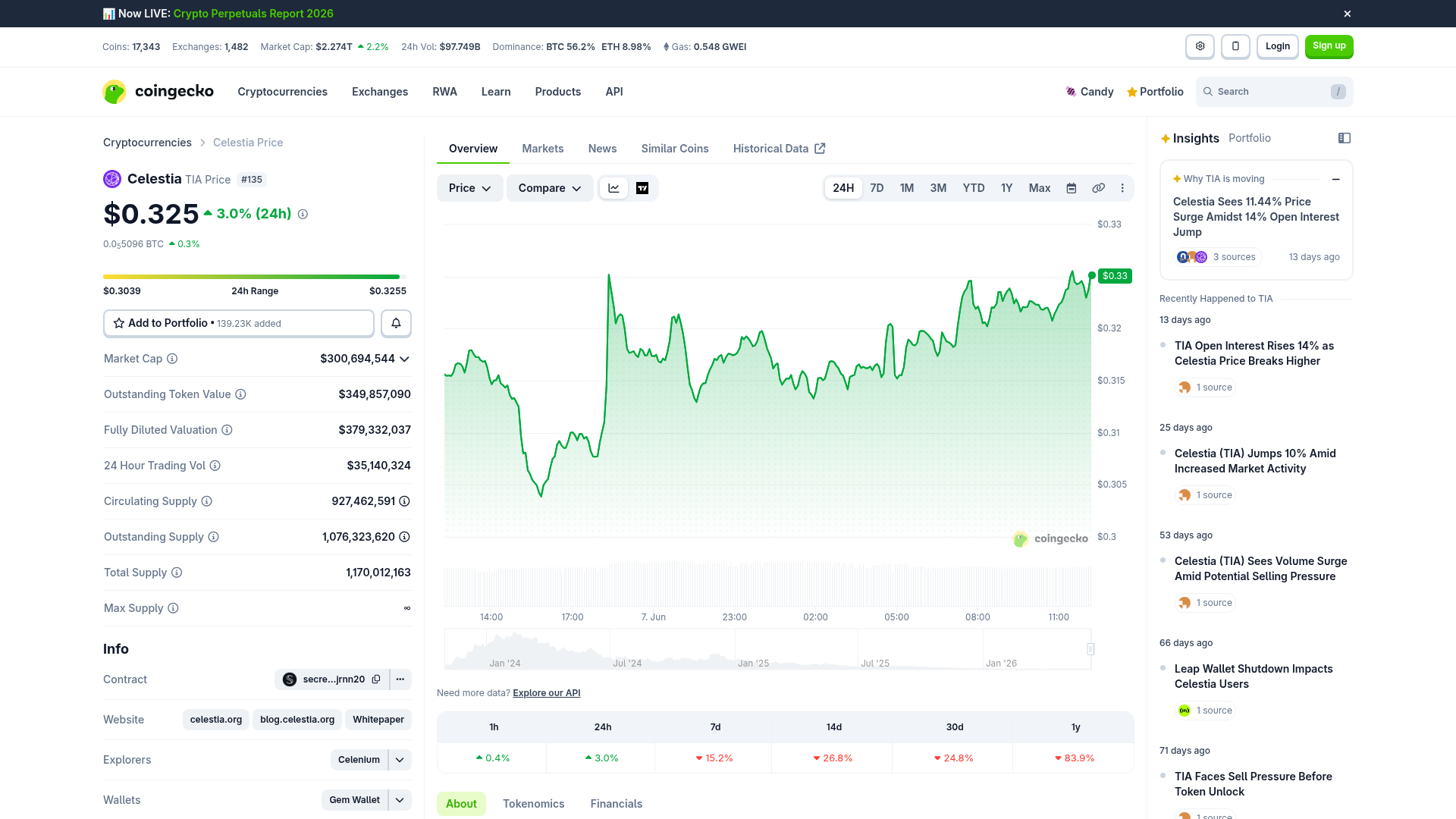 Página do TIA no CoinGecko: o gráfico que mostra o topo de fevereiro/2024 virando queda quase vertical — CoinGecko