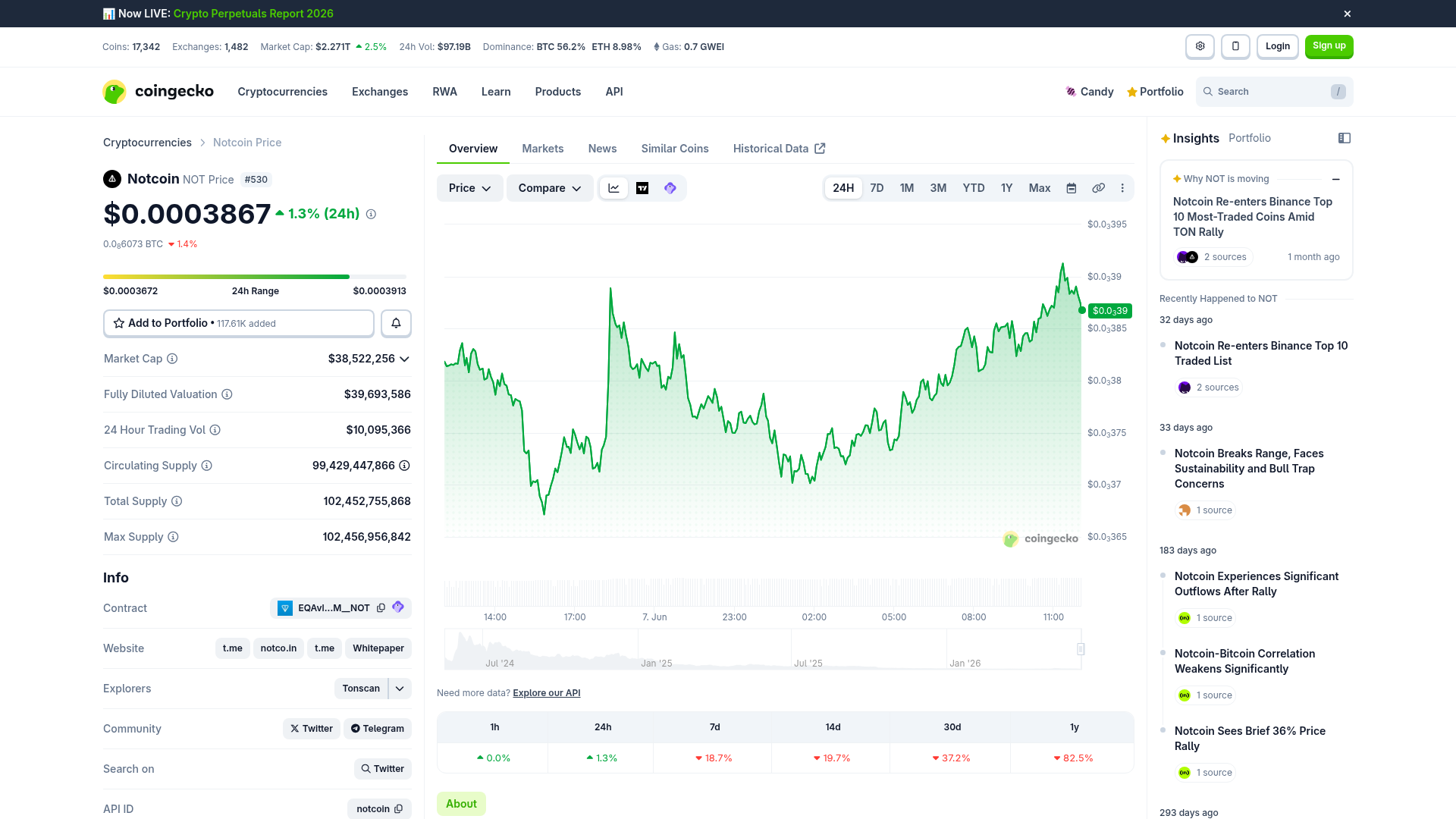 Página do token NOT (NotCoin) no CoinGecko: o jogo no Telegram que mobilizou milhões, mas mobilização não é o mesmo que comunidade com propósito. Fonte: CoinGecko.
