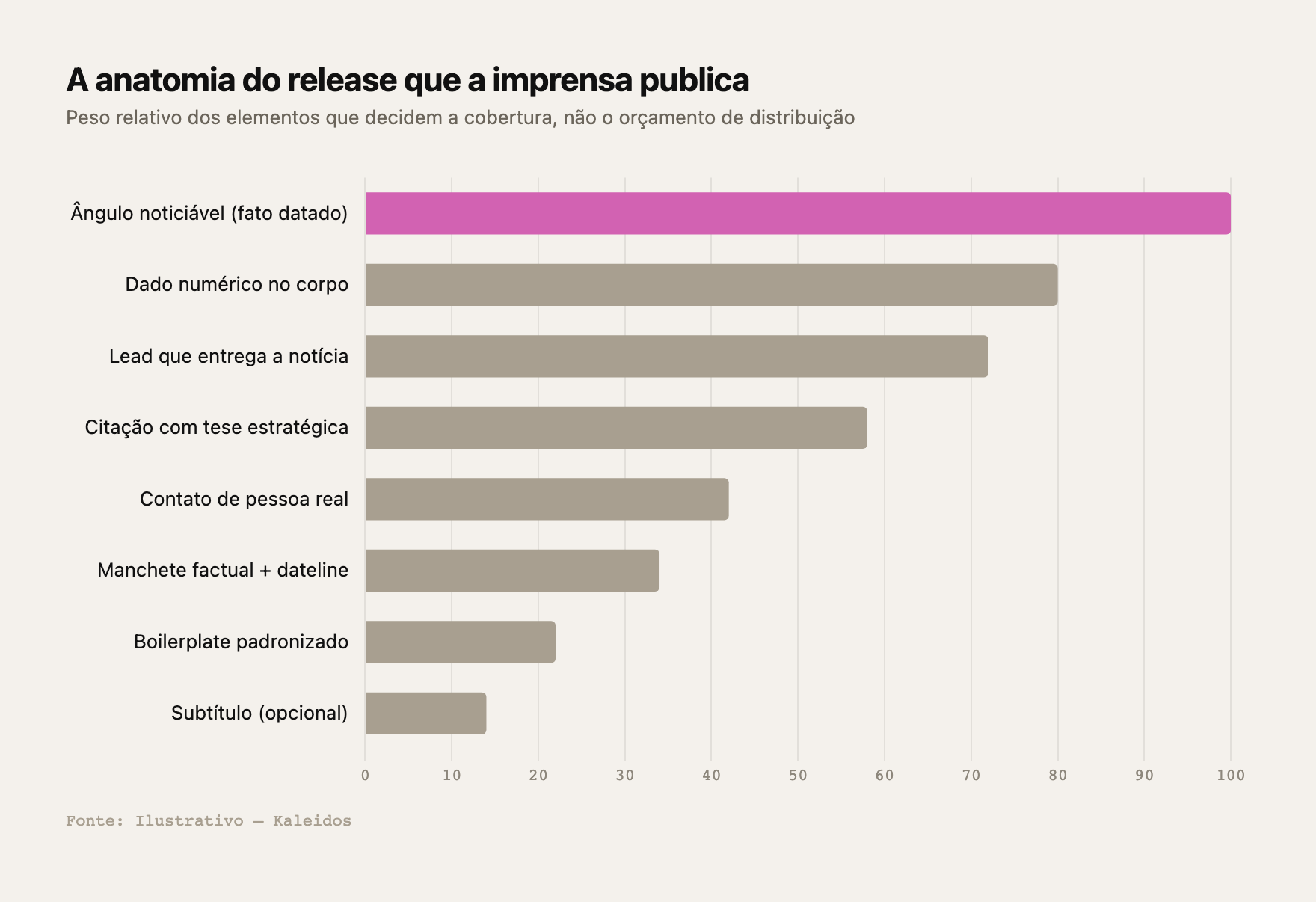 Peso relativo dos elementos que decidem a cobertura — Fonte: Ilustrativo — Kaleidos