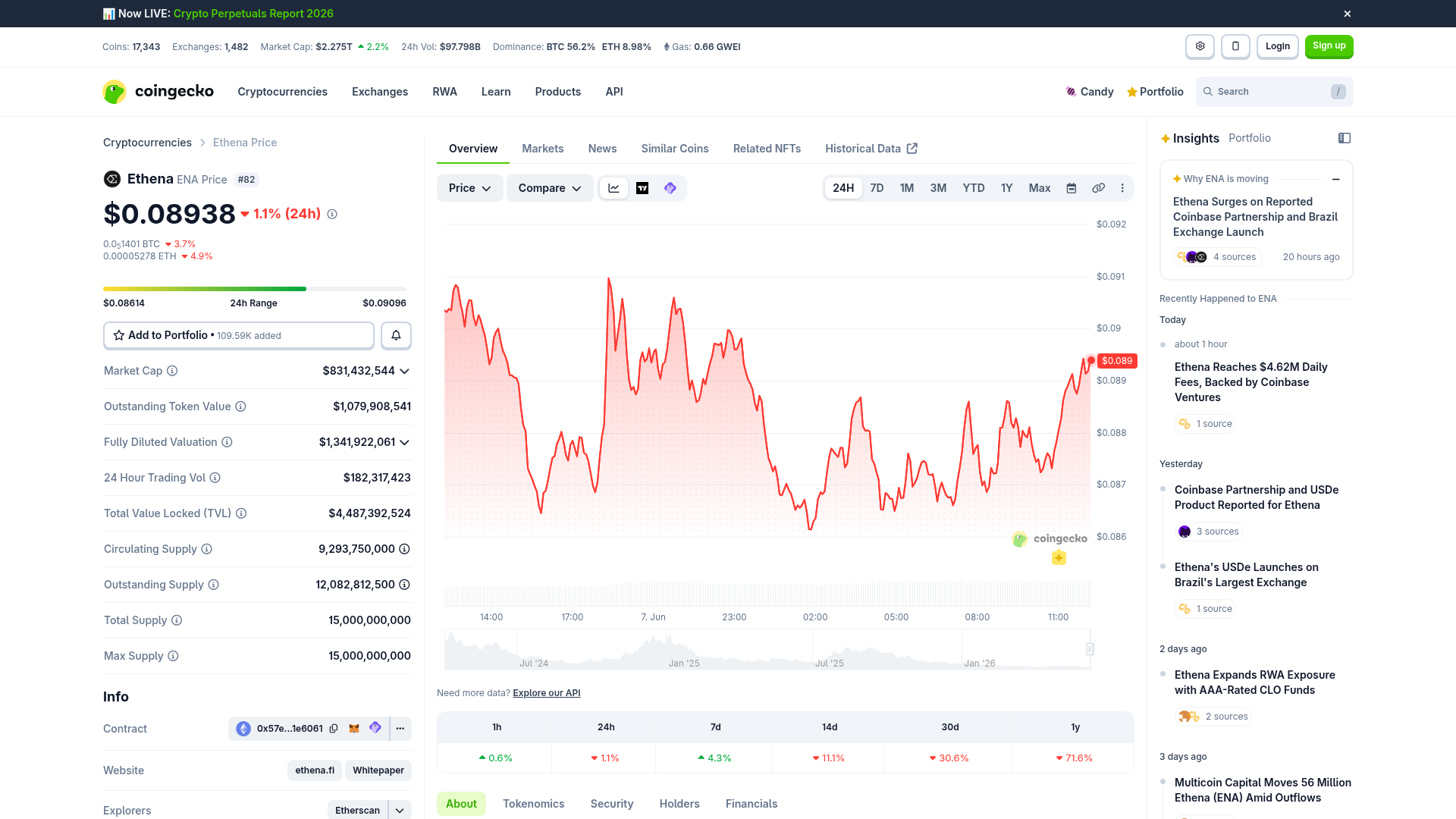 Preço e market cap do ENA no CoinGecko: a cotação do token que sustenta a percepção de saúde do sistema — CoinGecko, 2026