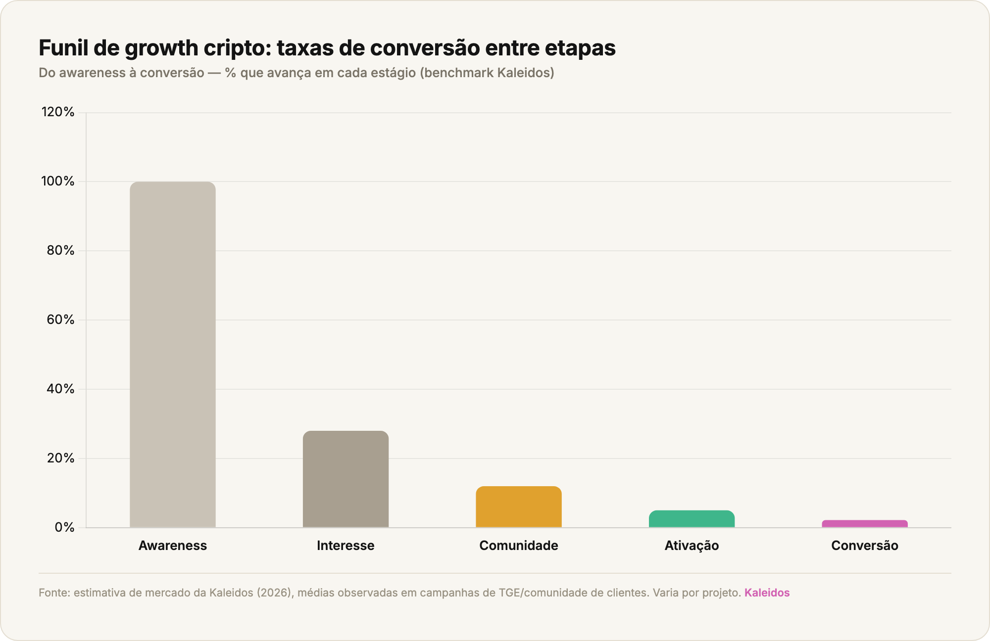 Gráfico de barras mostrando o funil de growth cripto com a porcentagem da base que avança em cada etapa, de awareness a conversão