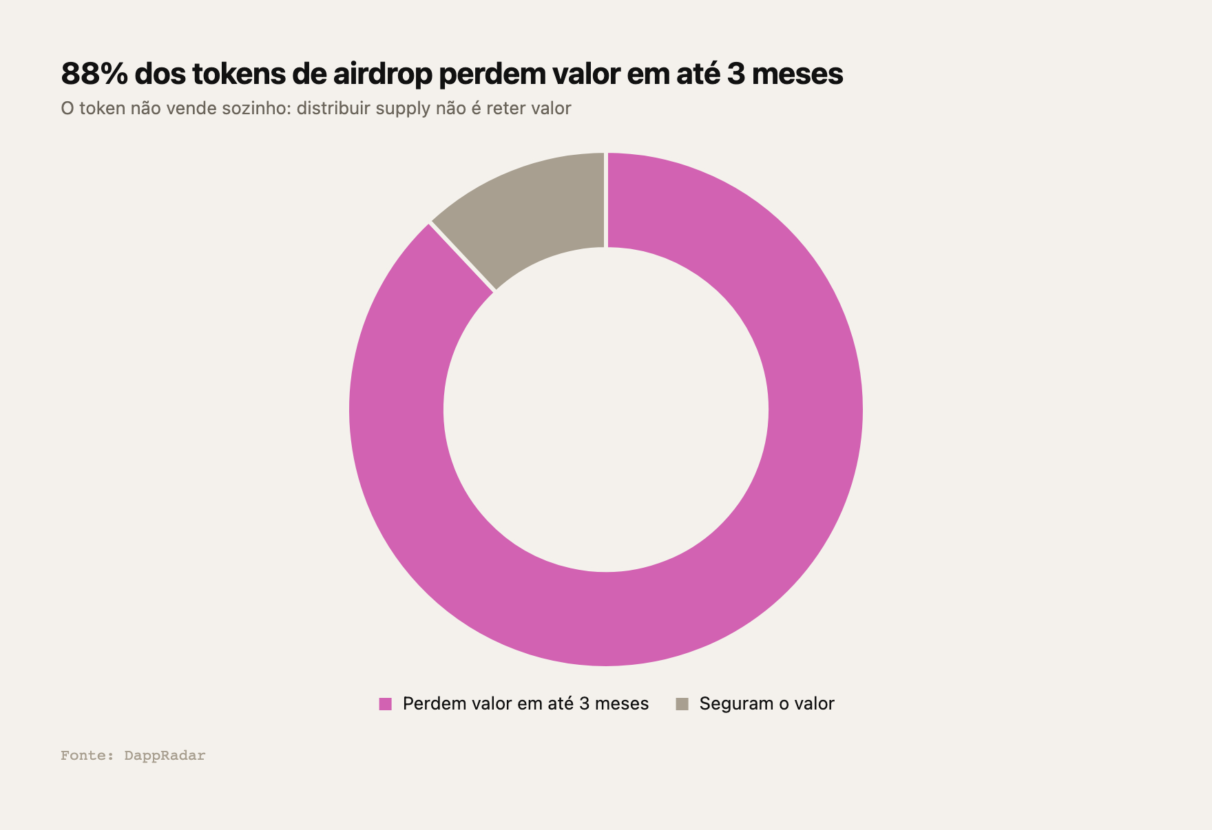 88% dos tokens de airdrop perdem valor em até 3 meses, contra 12% que seguram — Fonte: DappRadar