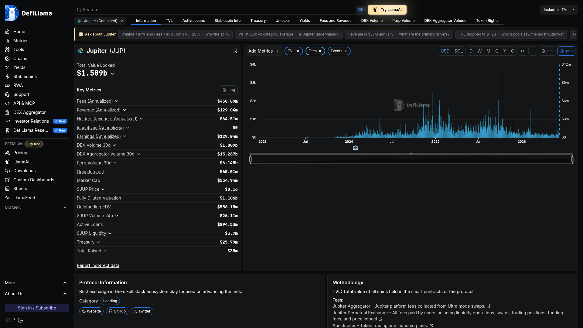 Dashboard do Jupiter no DefiLlama mostrando TVL, fees, revenue e volume do protocolo — DefiLlama, 2026