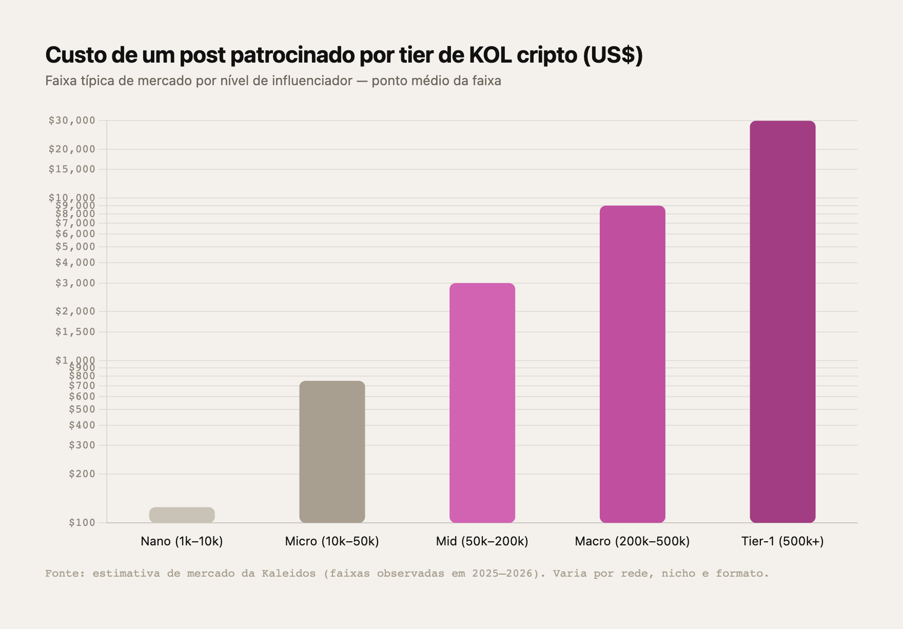 Custo de um post patrocinado por tier de KOL cripto (US$), escala logarítmica