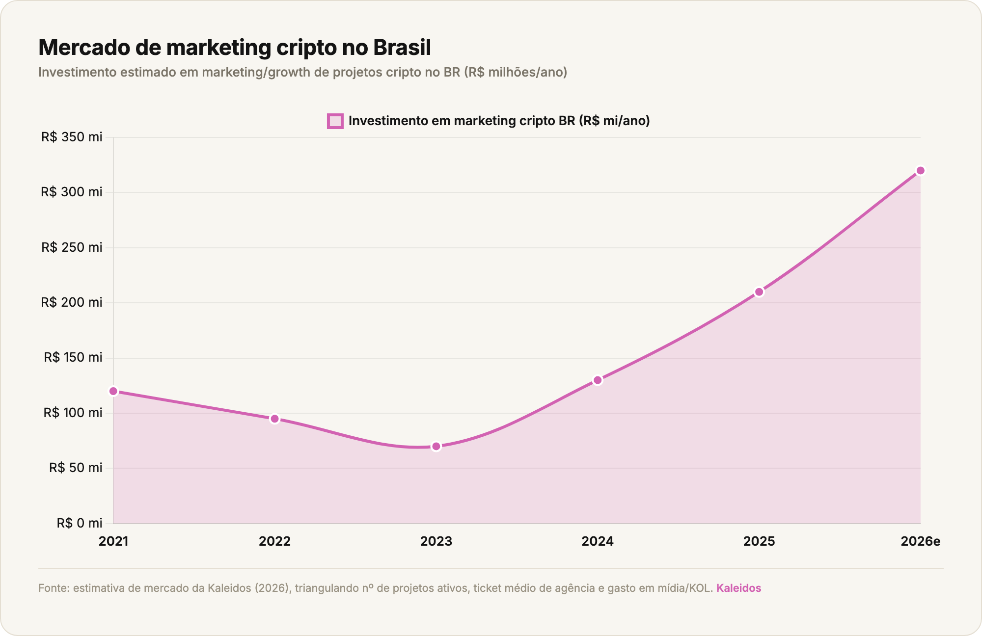 Gráfico de linha mostrando a evolução do investimento estimado em marketing cripto no Brasil de 2021 a 2026, em milhões de reais por ano