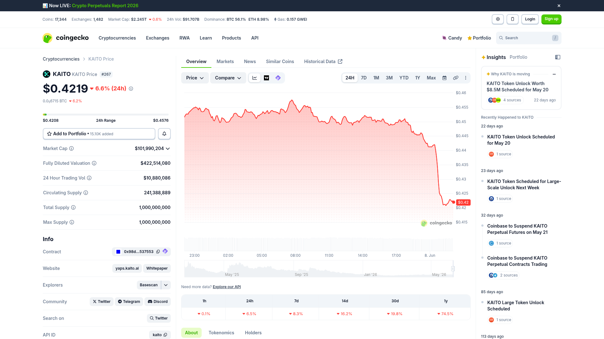 Página do token KAITO no CoinGecko: a infraestrutura de InfoFi que tokeniza o valor da atenção ganhou mercado próprio. Fonte: CoinGecko.