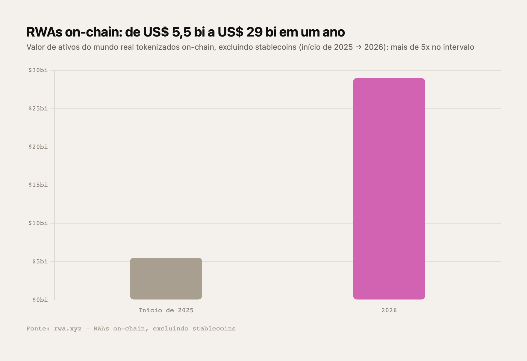 RWAs on-chain saltaram de US$5,5 bi para mais de US$29 bi em um ano, mais de 5x — Fonte: rwa.xyz
