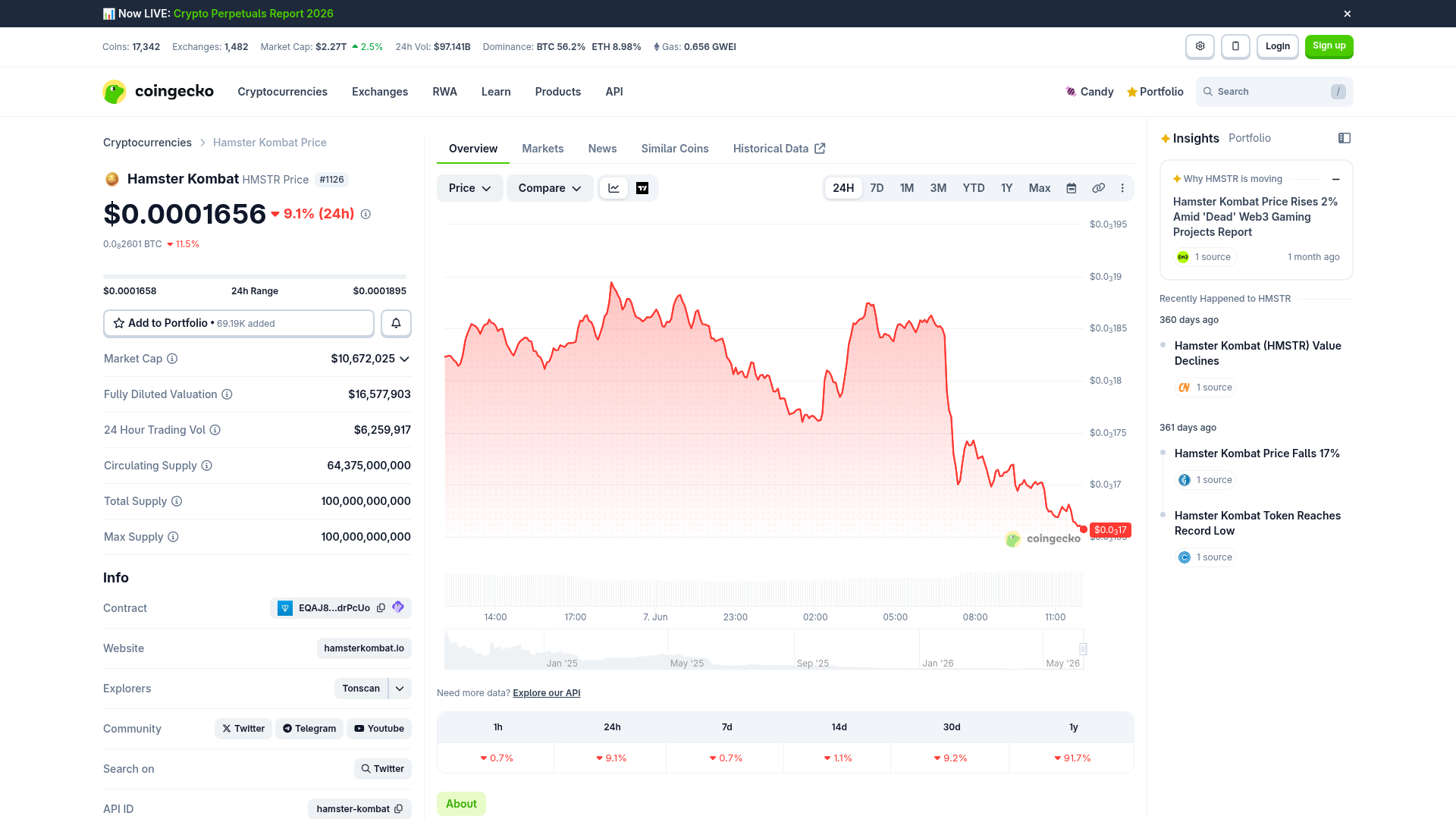 HMSTR colapsado bem abaixo da estreia — CoinGecko