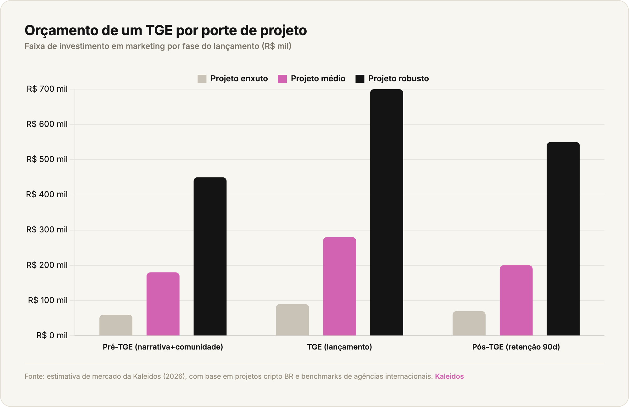 Gráfico de barras com o orçamento de um TGE por porte de projeto e fase do lançamento, em reais