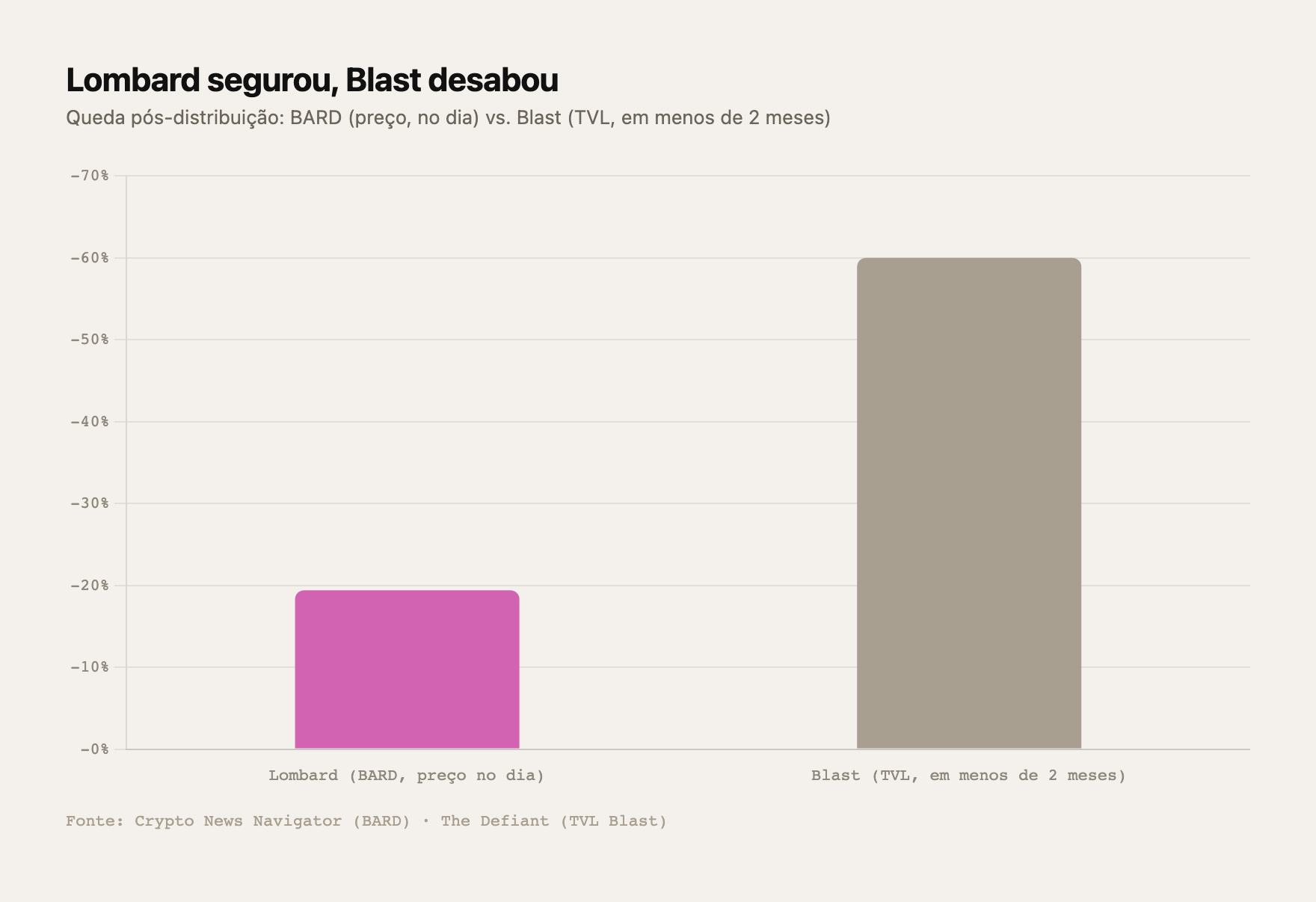 Na distribuição, o BARD da Lombard caiu 19,4% enquanto o TVL da Blast desabou cerca de 60% em menos de dois meses — Fonte: Crypto News Navigator / The Defiant