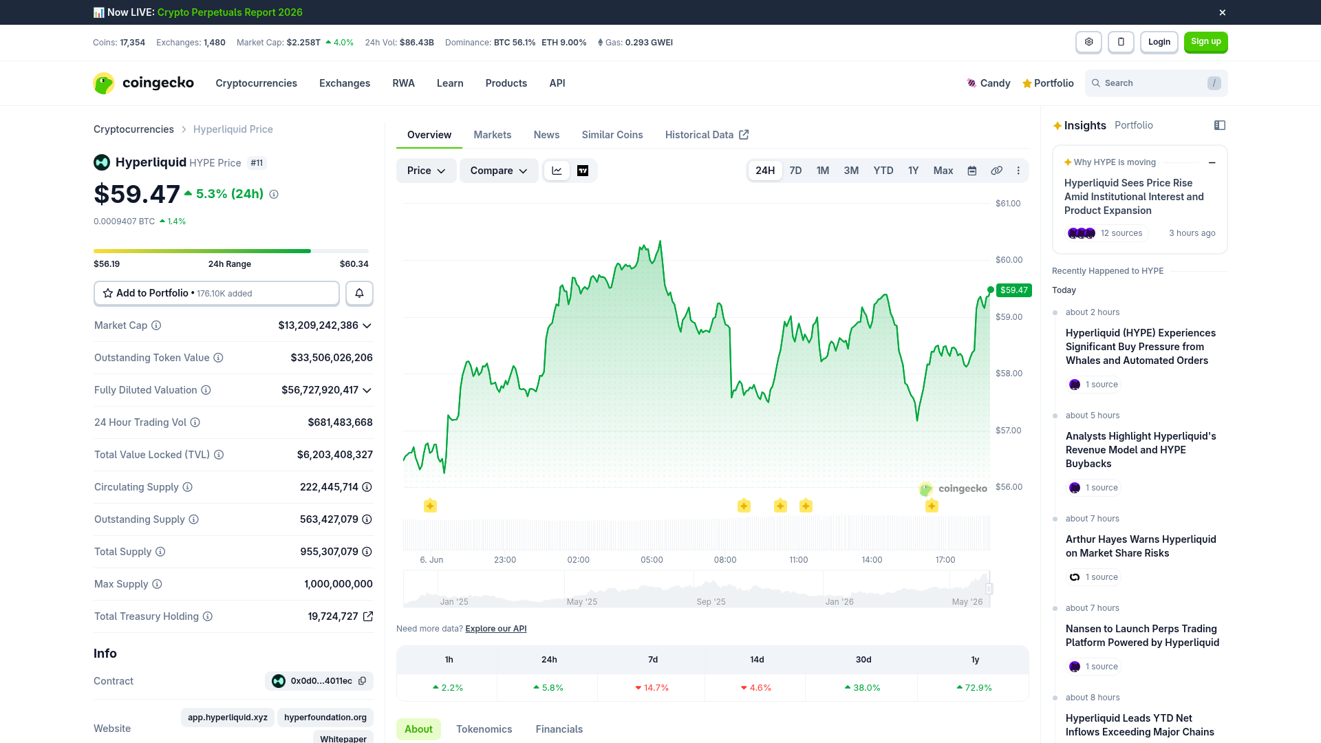 Página do Hyperliquid (HYPE) no CoinGecko, mostrando market cap na casa dos bilhões.