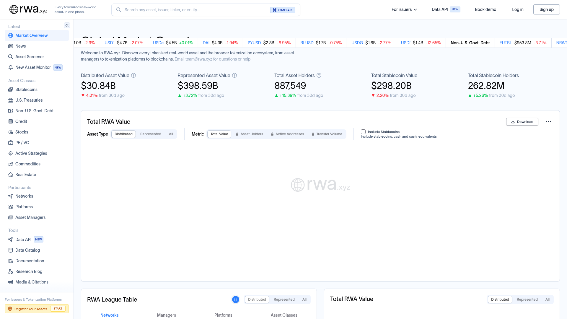 rwa.xyz mostrando o valor RWA onchain ao vivo: US$ 30,8B de valor distribuído e mais de 880 mil holders — rwa.xyz, 8 de junho de 2026