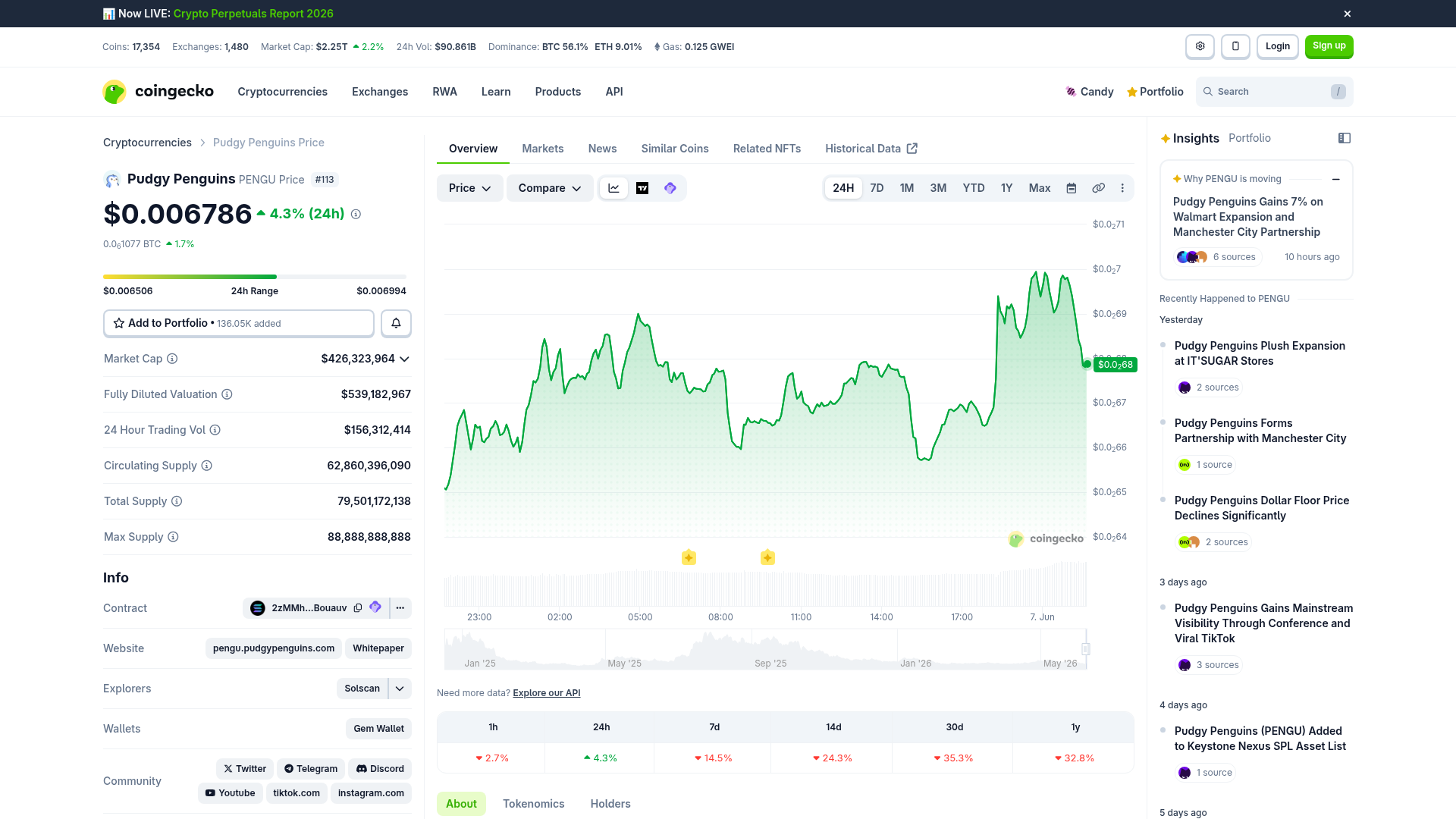 Página do token PENGU no CoinGecko mostrando o preço bem abaixo do topo