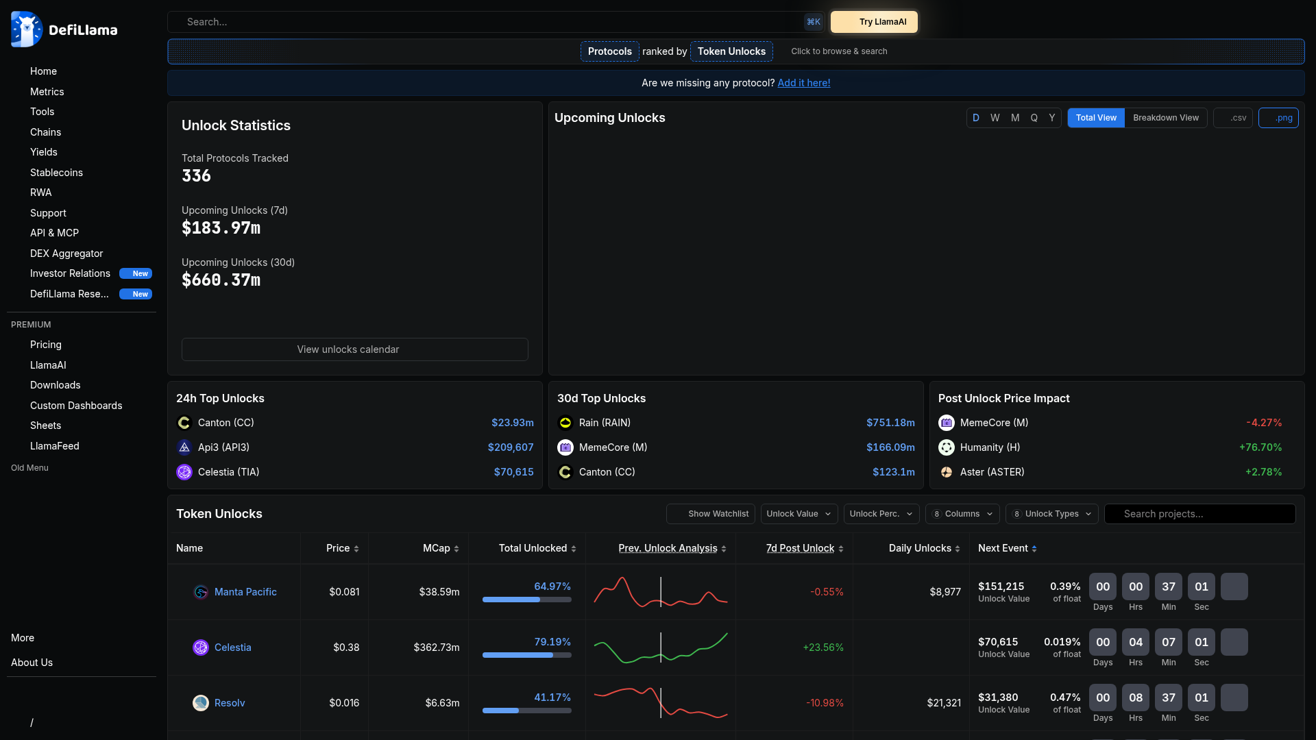 Calendário de token unlocks na DefiLlama, com o impacto de preço pós-unlock: é nesses eventos que o farmer incentivado costuma vender e abandonar a comunidade. Fonte: DefiLlama
