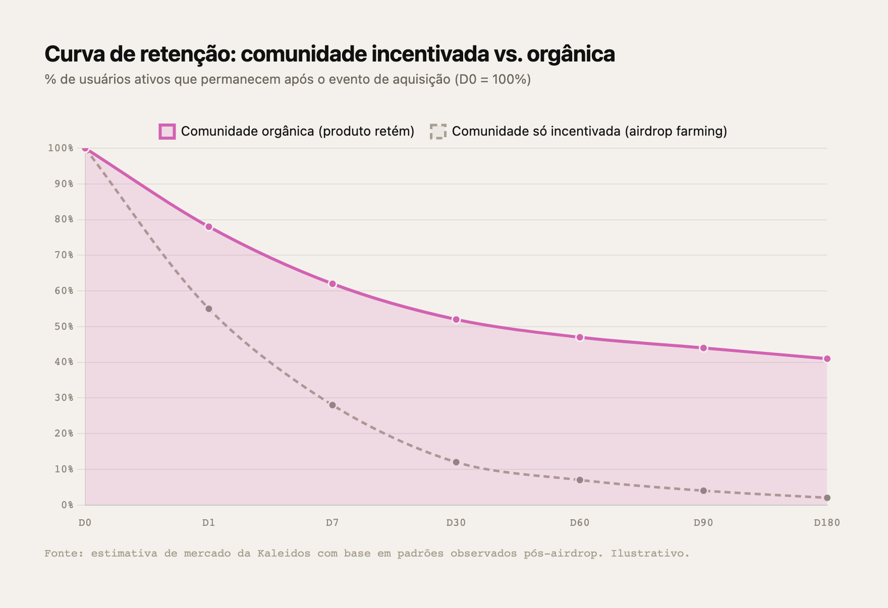 Curva de retenção: comunidade incentivada vs. orgânica (D0 = 100%)