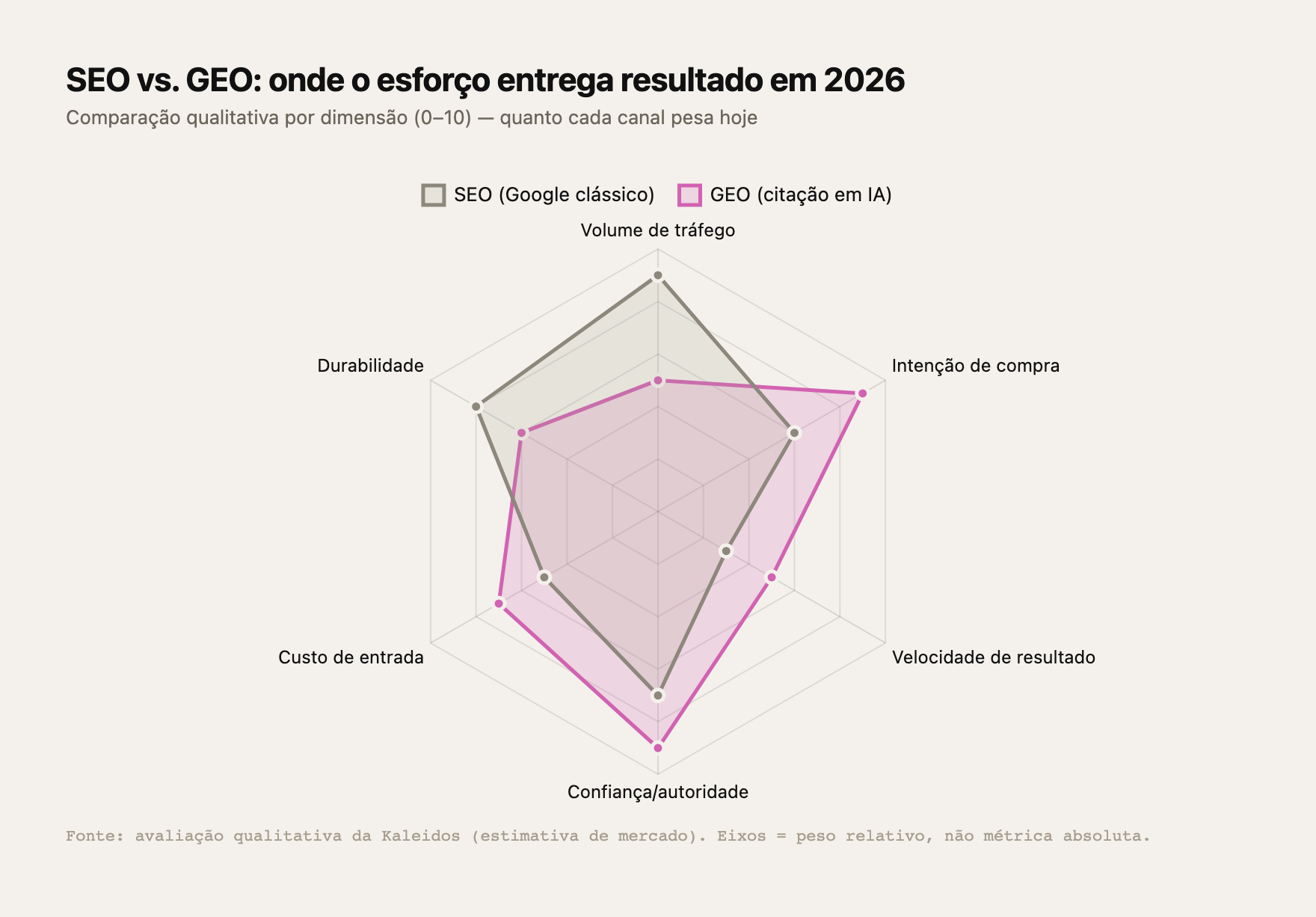 SEO vs GEO: onde o esforço entrega resultado em 2026 (peso relativo por dimensão, 0–10)