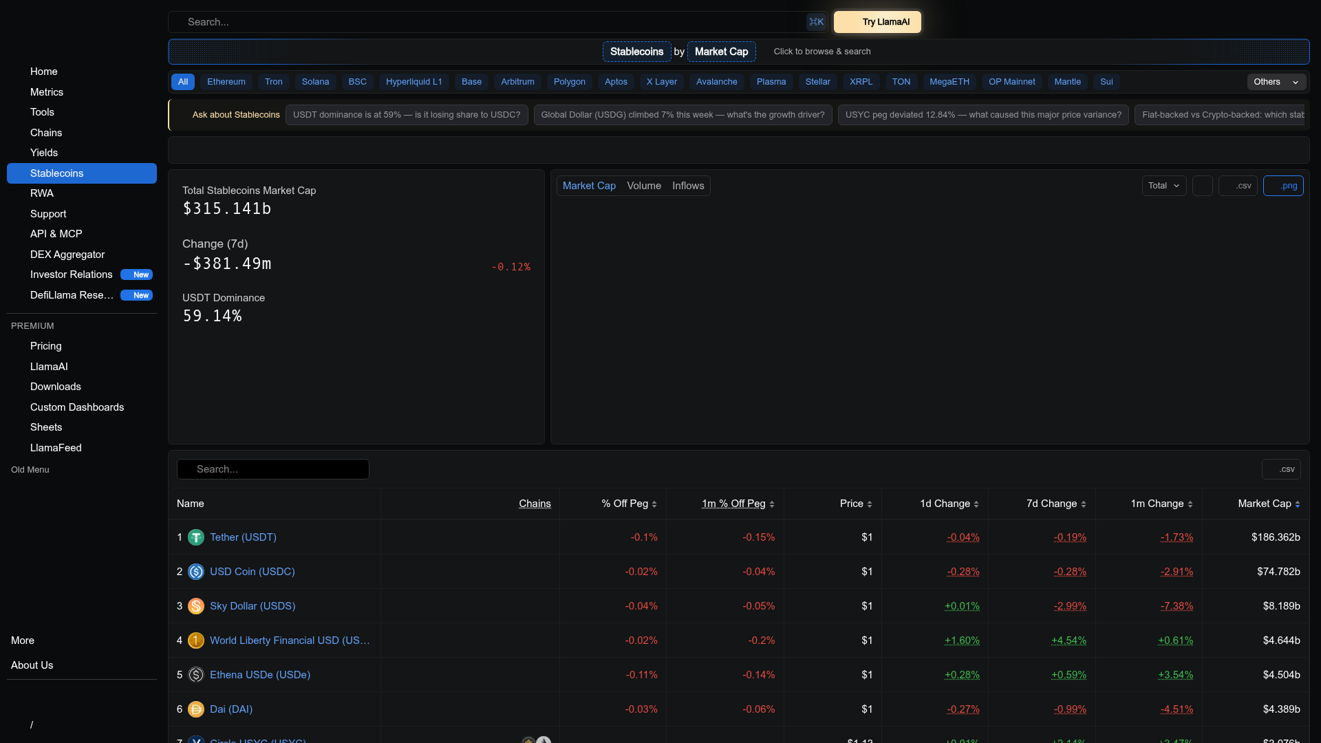 Capitalização total de stablecoins na casa de US$ 315 bi, com USDT em ~59% de dominância. Fonte: DefiLlama