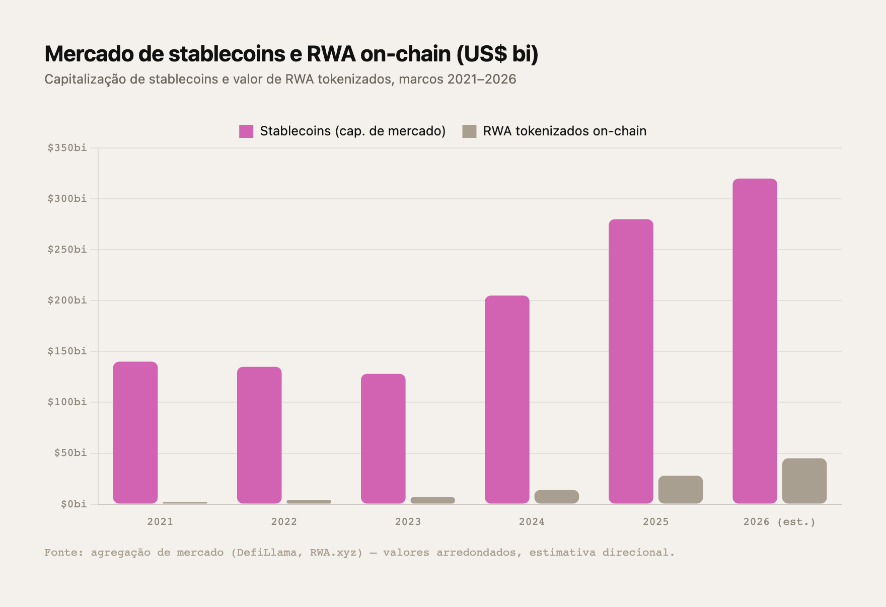 Capitalização de stablecoins e valor de RWA tokenizados on-chain, 2021–2026: a curva mostra por que o capital institucional atravessou pra dentro de cripto (fonte: agregação de mercado DefiLlama e RWA.xyz, valores arredondados e estimativa direcional)