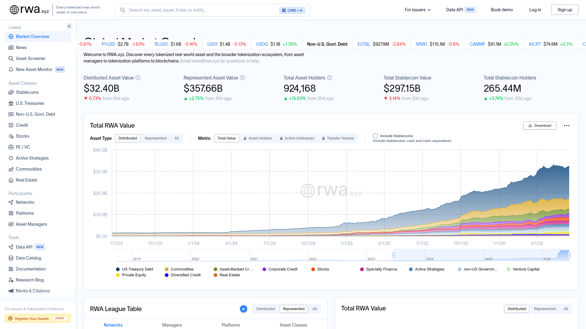 Painel da RWA.xyz: valor total de RWA tokenizados na casa de dezenas de bilhões de dólares, com a curva de crescimento por classe de ativo. Fonte: RWA.xyz