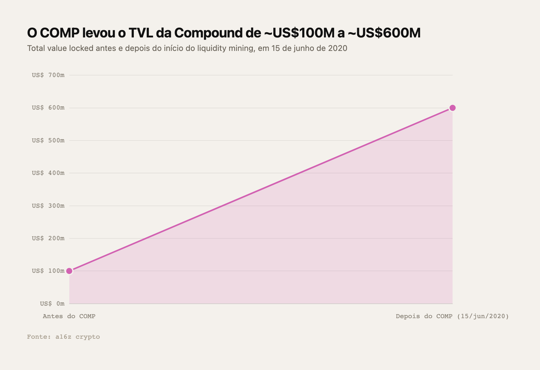 O TVL da Compound saltou de ~US$100 milhões para ~US$600 milhões após o início do liquidity mining em 15/jun/2020 — Fonte: a16z crypto